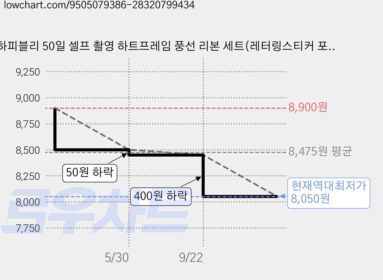 하피블리 50일 셀프 촬영 하트프레임 풍선 리본 세트(레터링스티커 포함), 1개, 50일하트프레임세트 가격 변동 차트, 현재가 8,050원, 역대최저가