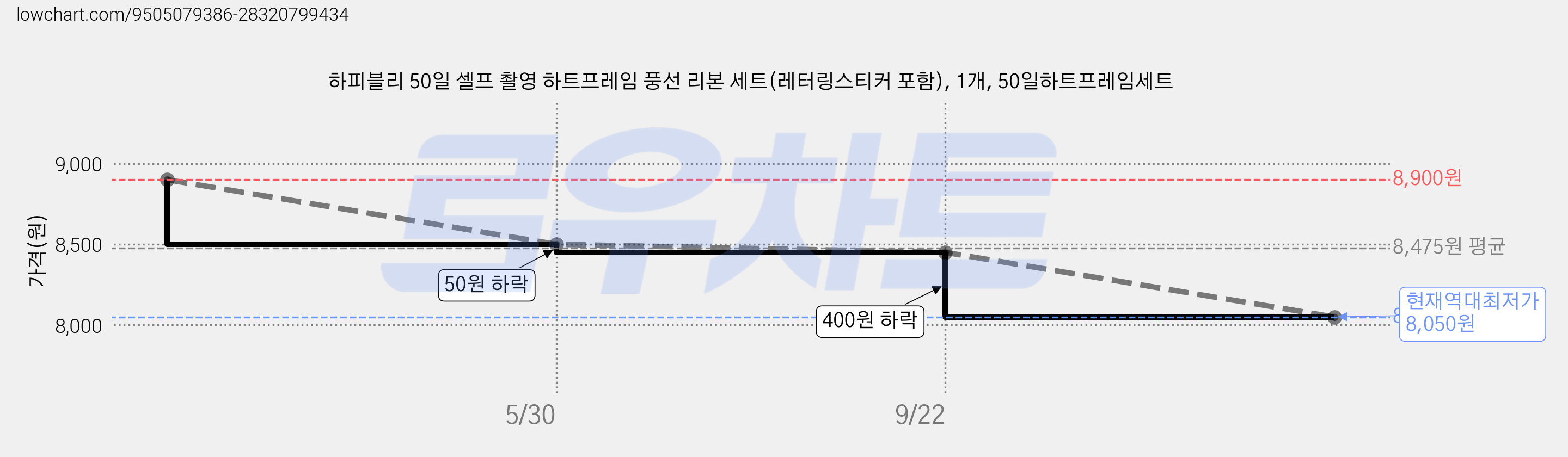 하피블리 50일 셀프 촬영 하트프레임 풍선 리본 세트(레터링스티커 포함), 1개, 50일하트프레임세트 가격 변동 차트, 현재가 8,050원, 역대최저가