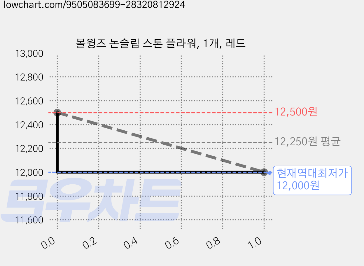 볼윙즈 논슬립 스톤 플라워, 1개, 레드 가격 변동 차트, 현재가 12,000원, 역대최저가