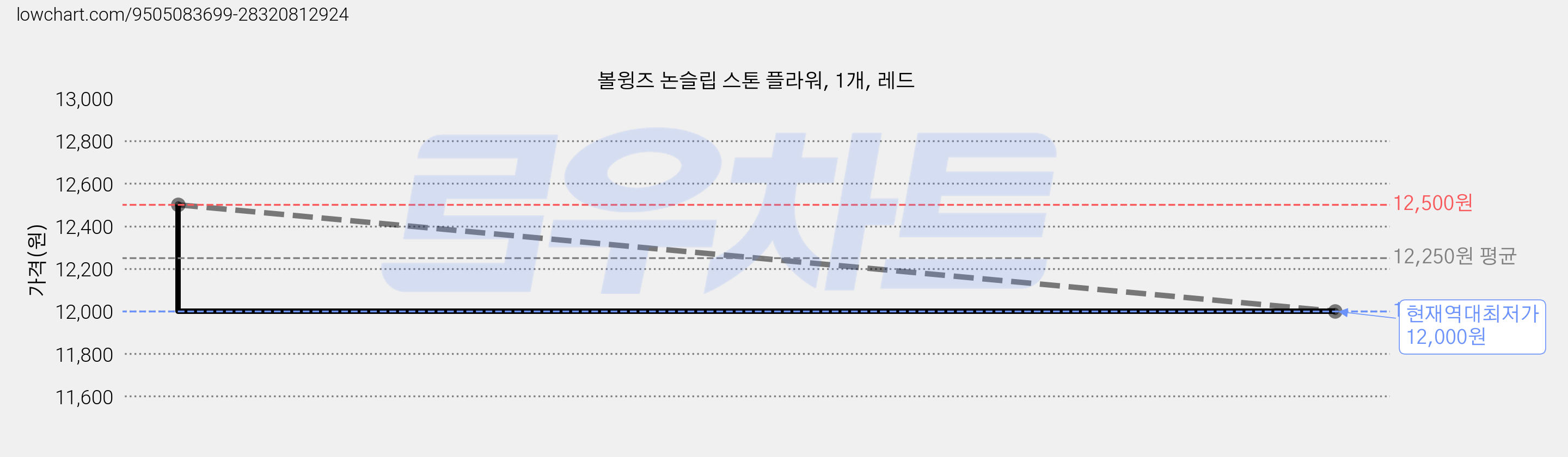 볼윙즈 논슬립 스톤 플라워, 1개, 레드 가격 변동 차트, 현재가 12,000원, 역대최저가