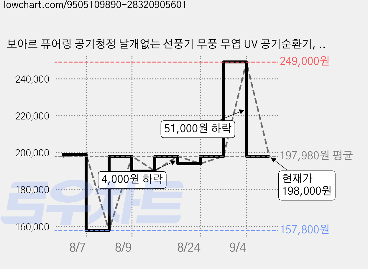 보아르 퓨어링 공기청정 날개없는 선풍기 무풍 무엽 UV 공기순환기, VSFN-002WH 가격 변동 차트, 현재가 198,000원, 관측 최저가 157,800원
