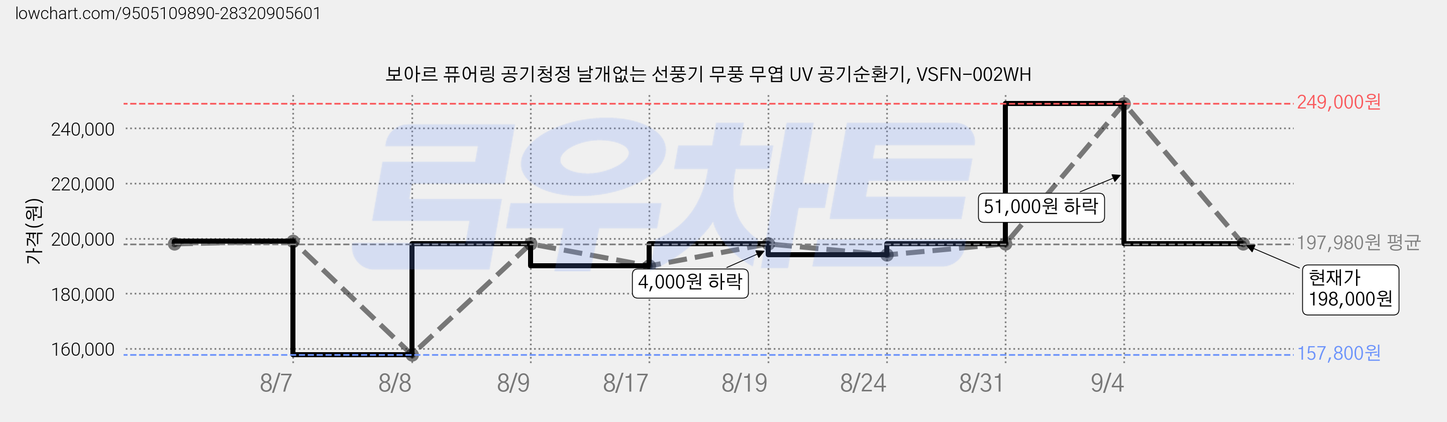 보아르 퓨어링 공기청정 날개없는 선풍기 무풍 무엽 UV 공기순환기, VSFN-002WH 가격 변동 차트, 현재가 198,000원, 관측 최저가 157,800원