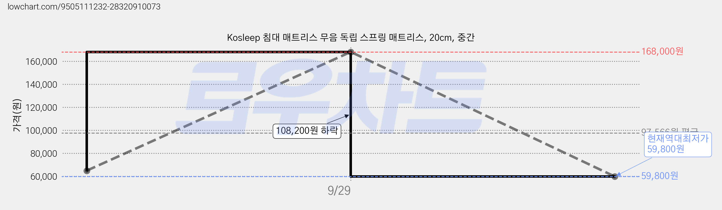 Kosleep 침대 매트리스 무음 독립 스프링 매트리스, 20cm, 중간 가격 변동 차트, 현재가 59,800원, 역대최저가