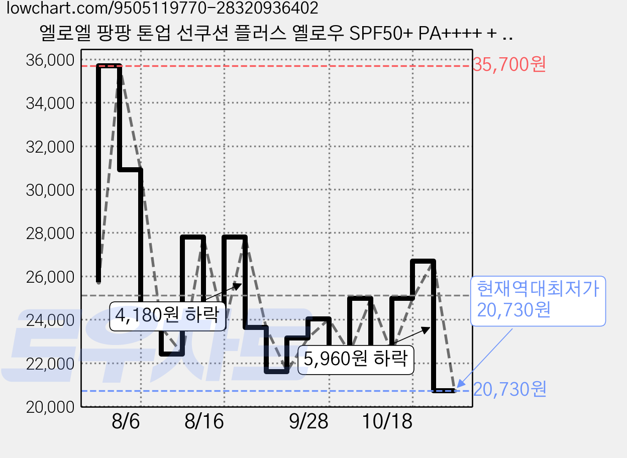엘로엘 팡팡 톤업 선쿠션 플러스 옐로우 SPF50+ PA++++ + 리필 세트, 15g, 1세트 가격 변동 차트, 현재가 20,730원, 역대최저가