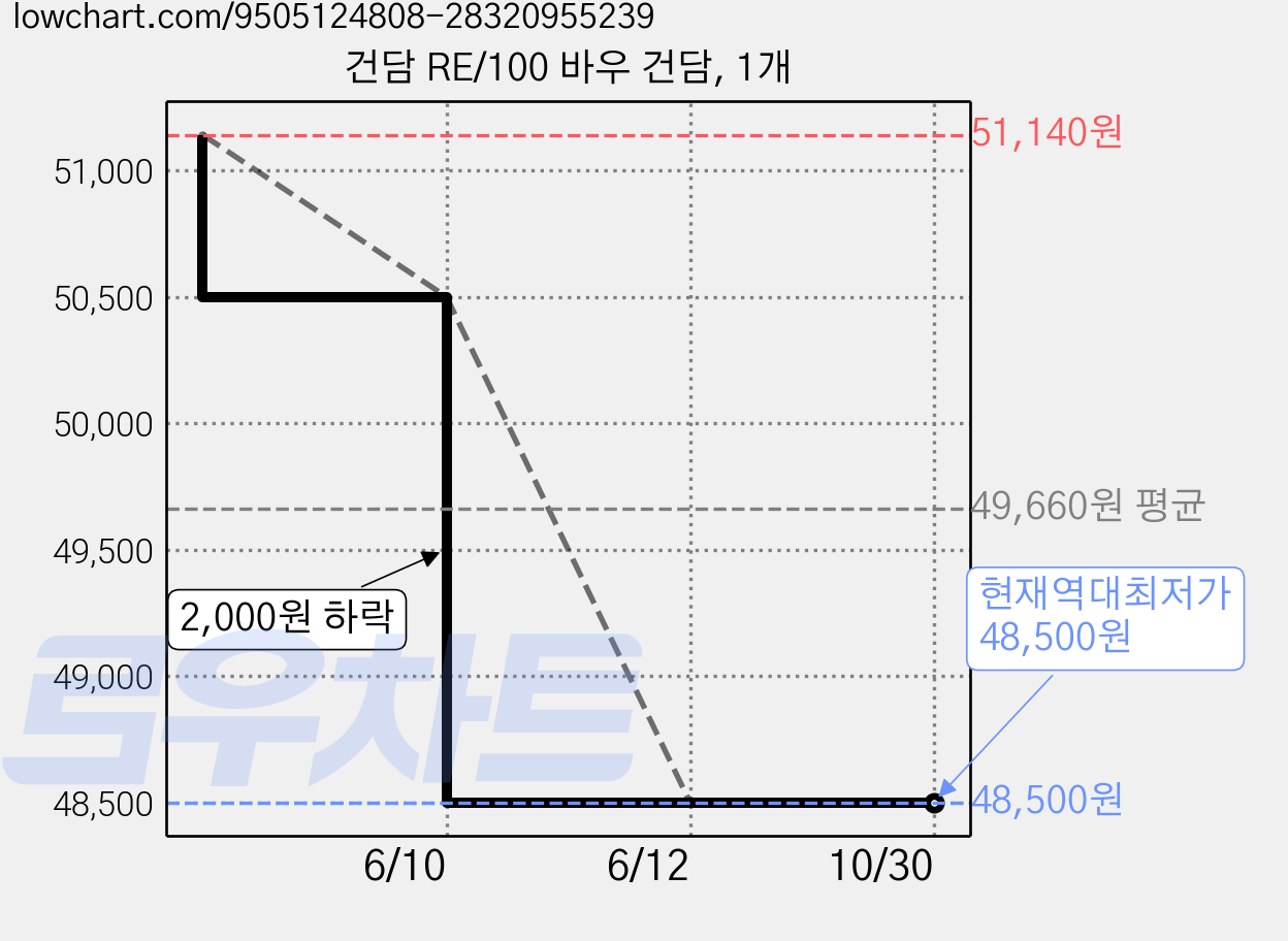 건담 RE/100 바우 건담, 1개 가격 변동 차트, 현재가 48,500원, 역대최저가