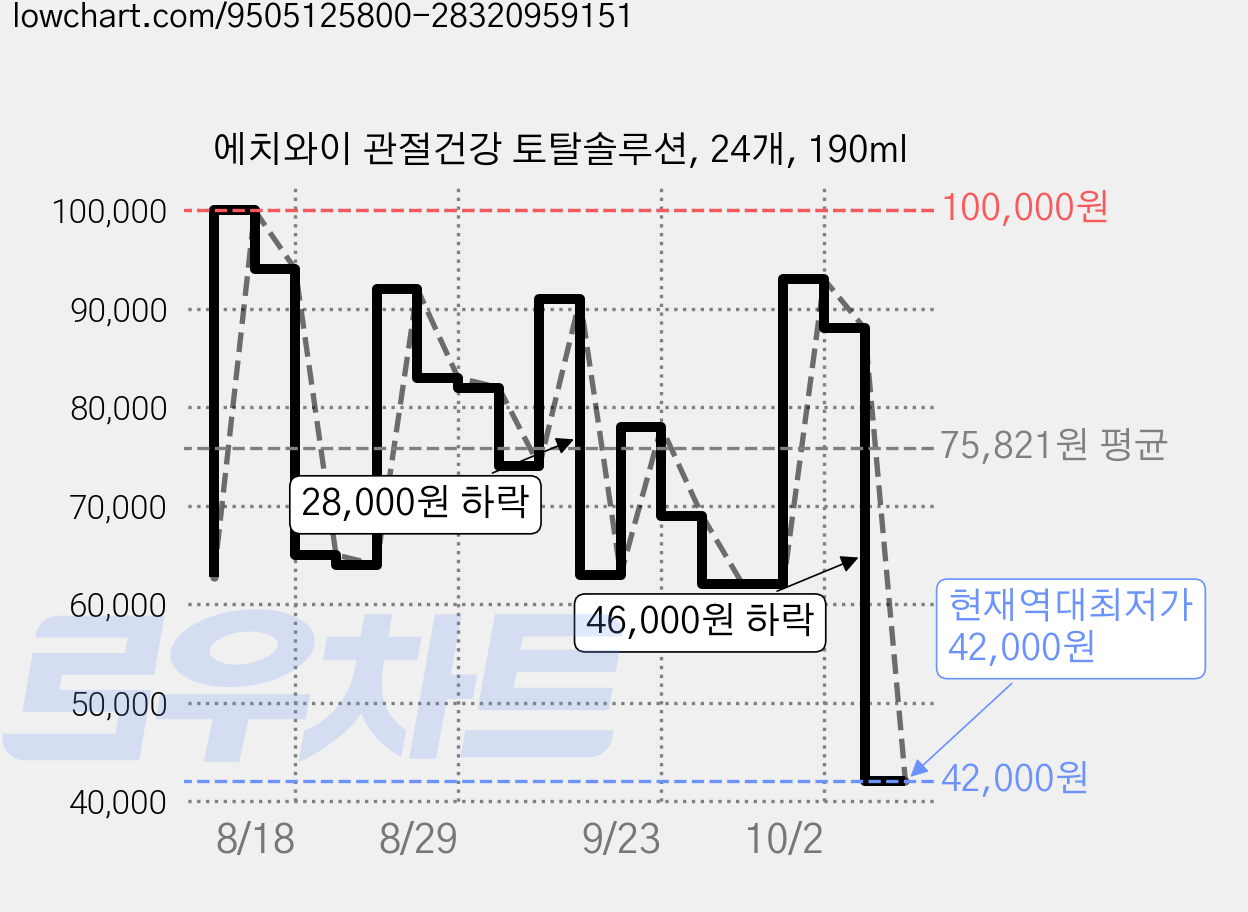 에치와이 관절건강 토탈솔루션, 24개, 190ml 가격 변동 차트, 현재가 42,000원, 역대최저가