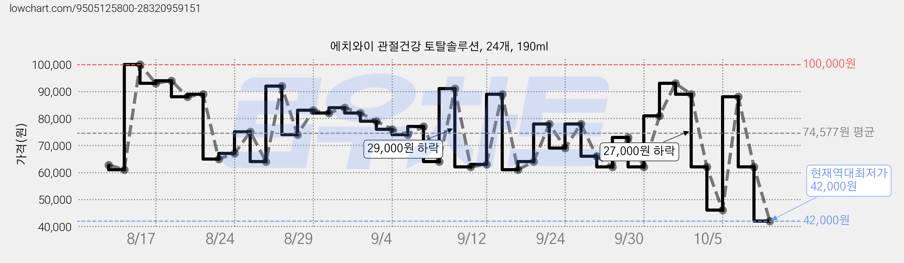 에치와이 관절건강 토탈솔루션, 24개, 190ml 가격 변동 차트, 현재가 42,000원, 역대최저가