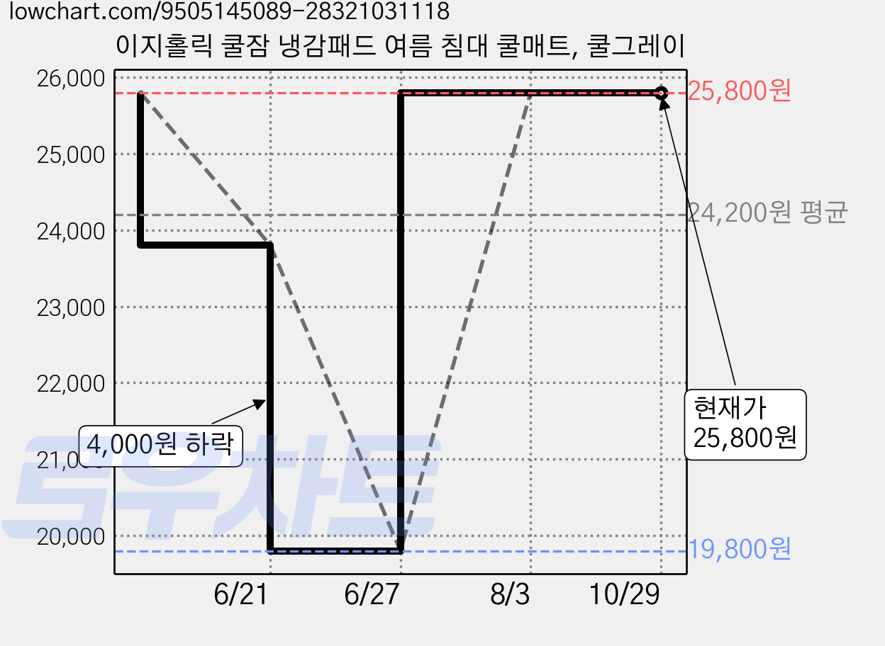 이지홀릭 쿨잠 냉감패드 여름 침대 쿨매트, 쿨그레이 가격 변동 차트, 현재가 25,800원, 관측 최저가 19,800원