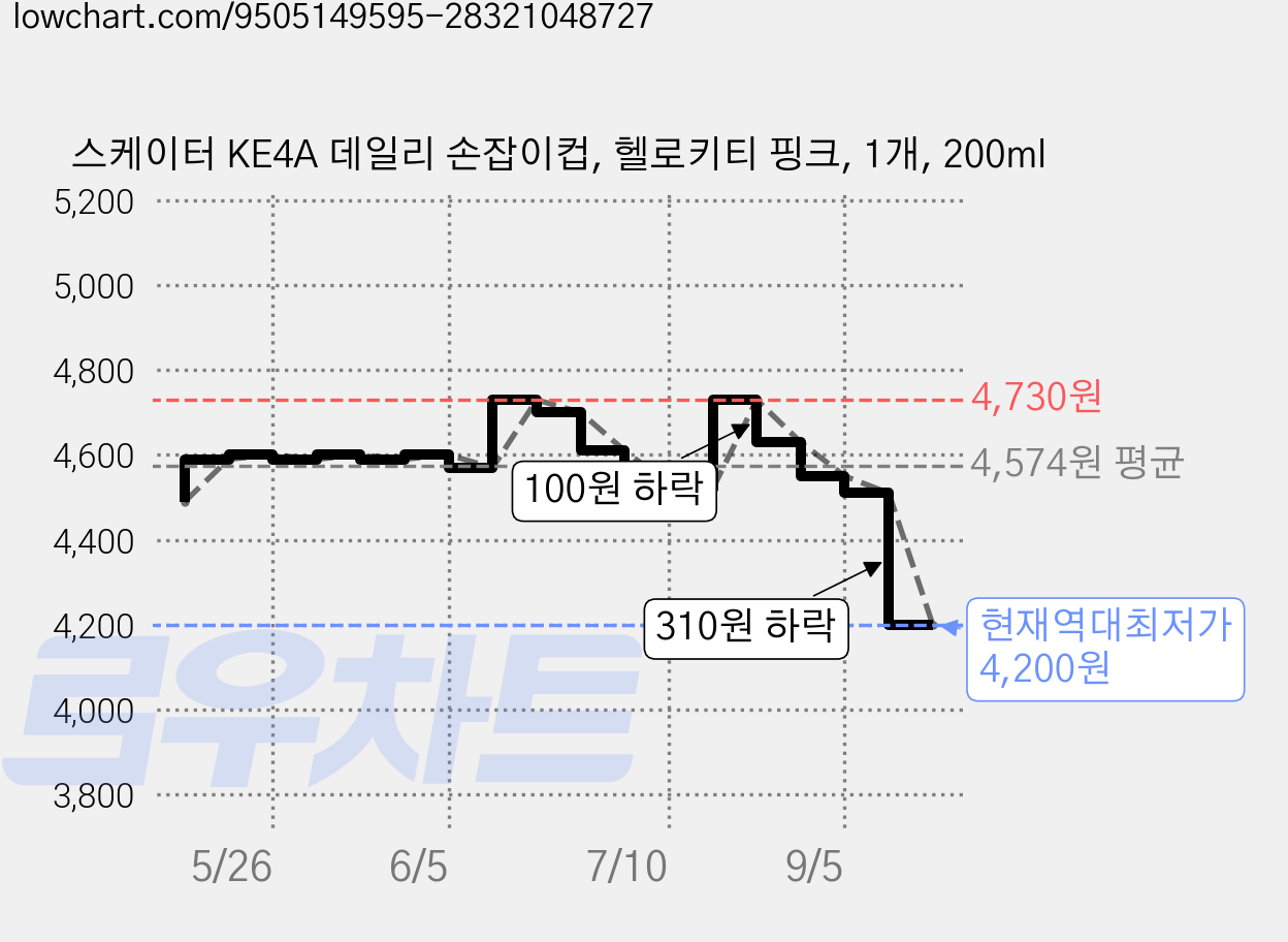 스케이터 KE4A 데일리 손잡이컵, 헬로키티 핑크, 1개, 200ml 가격 변동 차트, 현재가 4,200원, 역대최저가