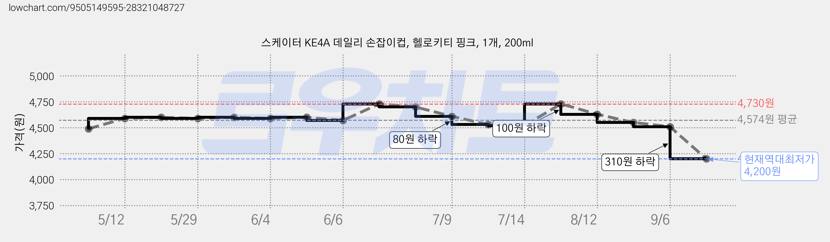 스케이터 KE4A 데일리 손잡이컵, 헬로키티 핑크, 1개, 200ml 가격 변동 차트, 현재가 4,200원, 역대최저가