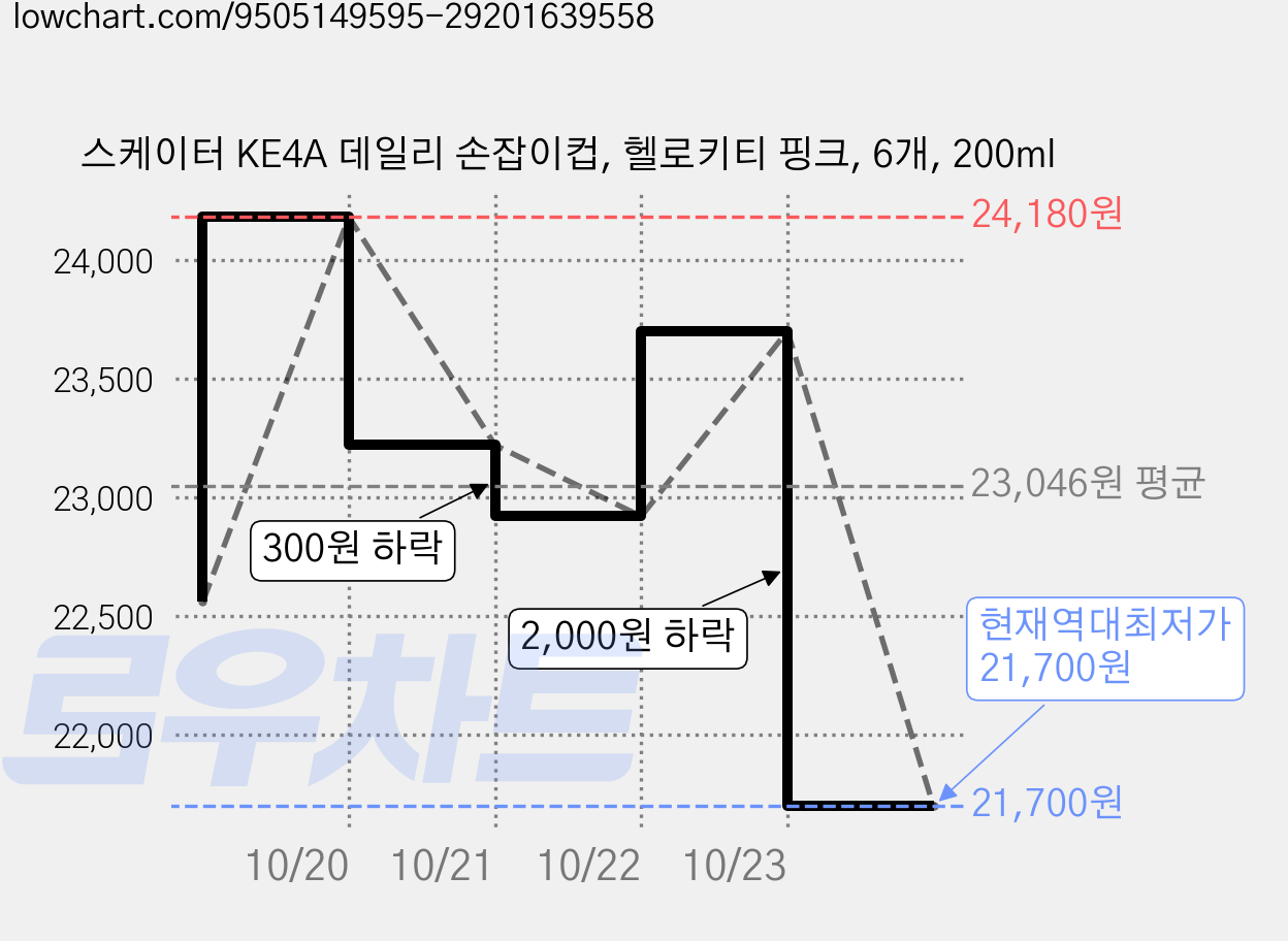스케이터 KE4A 데일리 손잡이컵, 헬로키티 핑크, 6개, 200ml 가격 변동 차트, 현재가 21,700원, 역대최저가