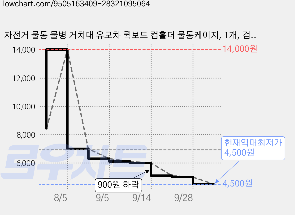 자전거 물통 물병 거치대 유모차 퀵보드 컵홀더 물통케이지, 1개, 검은색 가격 변동 차트, 현재가 4,500원, 역대최저가
