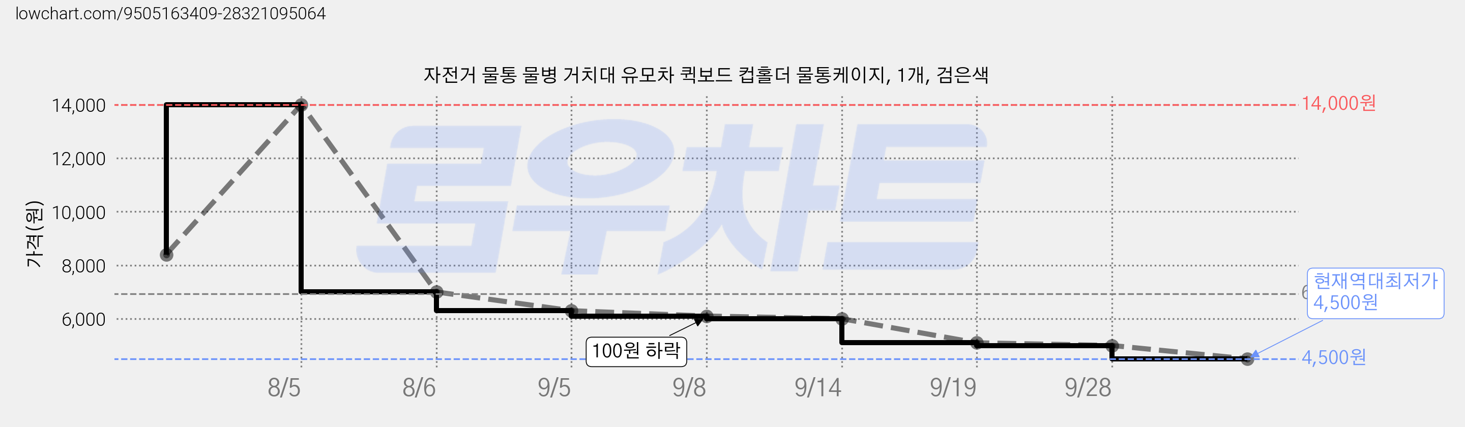자전거 물통 물병 거치대 유모차 퀵보드 컵홀더 물통케이지, 1개, 검은색 가격 변동 차트, 현재가 4,500원, 역대최저가