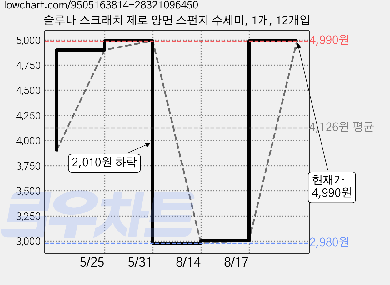 슬루나 스크래치 제로 양면 스펀지 수세미, 1개, 12개입 가격 변동 차트, 현재가 4,990원, 관측 최저가 2,980원