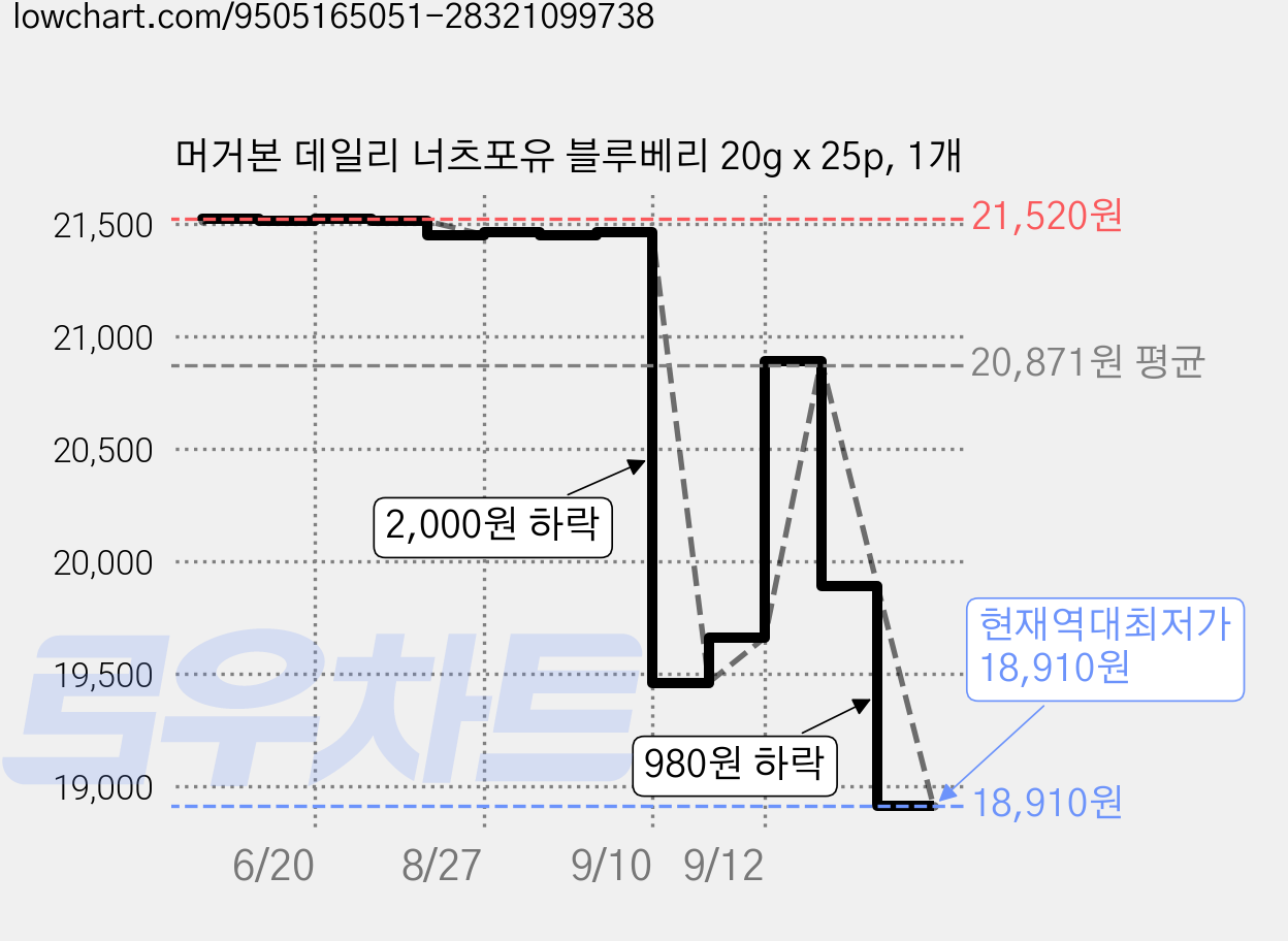 머거본 데일리 너츠포유 블루베리 20g x 25p, 1개 가격 변동 차트, 현재가 18,910원, 역대최저가