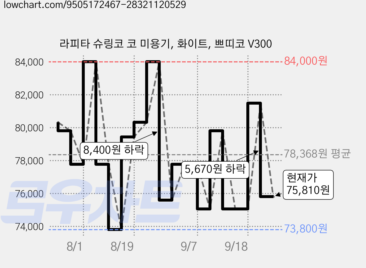 라피타 슈링코 코 미용기, 화이트, 쁘띠코 V300 가격 변동 차트, 현재가 75,810원, 관측 최저가 73,800원
