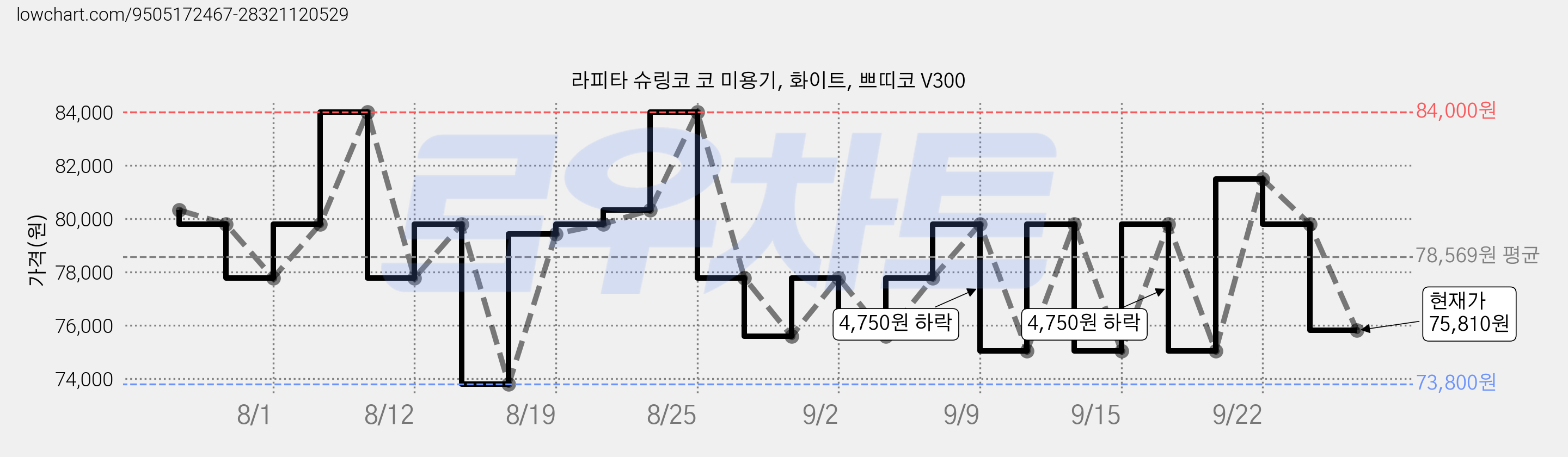 라피타 슈링코 코 미용기, 화이트, 쁘띠코 V300 가격 변동 차트, 현재가 75,810원, 관측 최저가 73,800원