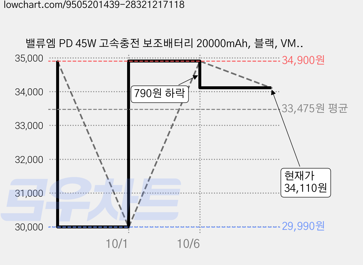 밸류엠 PD 45W 고속충전 보조배터리 20000mAh, 블랙, VM-PA20PQ45 가격 변동 차트, 현재가 34,110원, 관측 최저가 29,990원