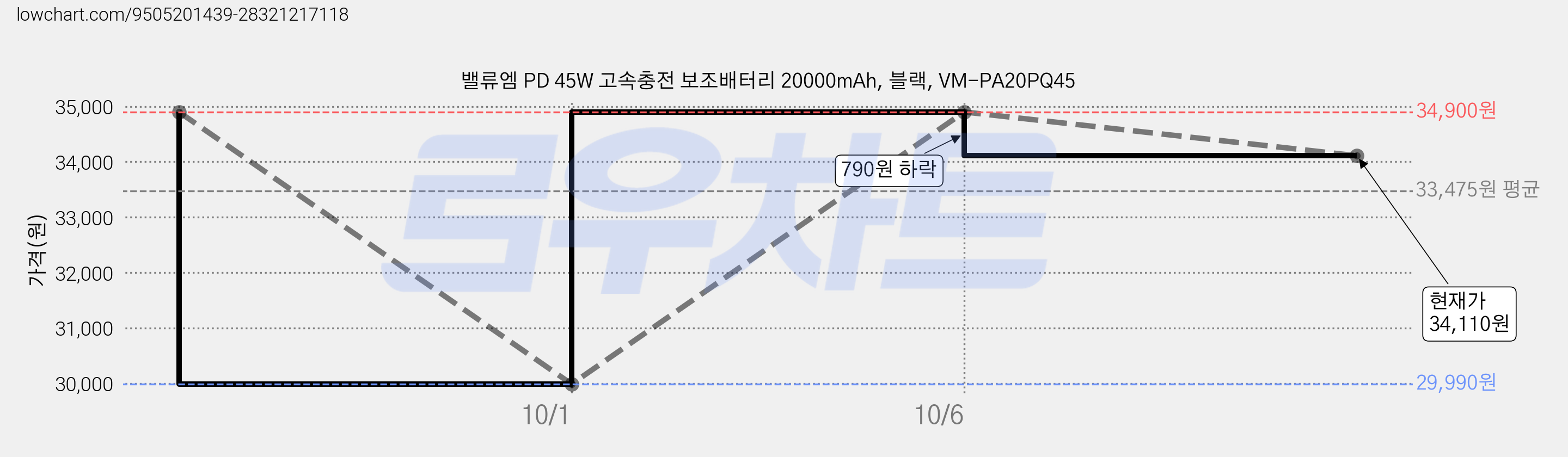 밸류엠 PD 45W 고속충전 보조배터리 20000mAh, 블랙, VM-PA20PQ45 가격 변동 차트, 현재가 34,110원, 관측 최저가 29,990원