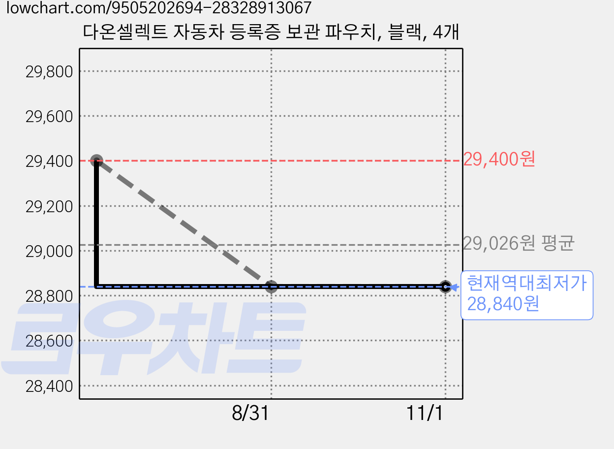 다온셀렉트 자동차 등록증 보관 파우치, 블랙, 4개 가격 변동 차트, 현재가 28,840원, 역대최저가