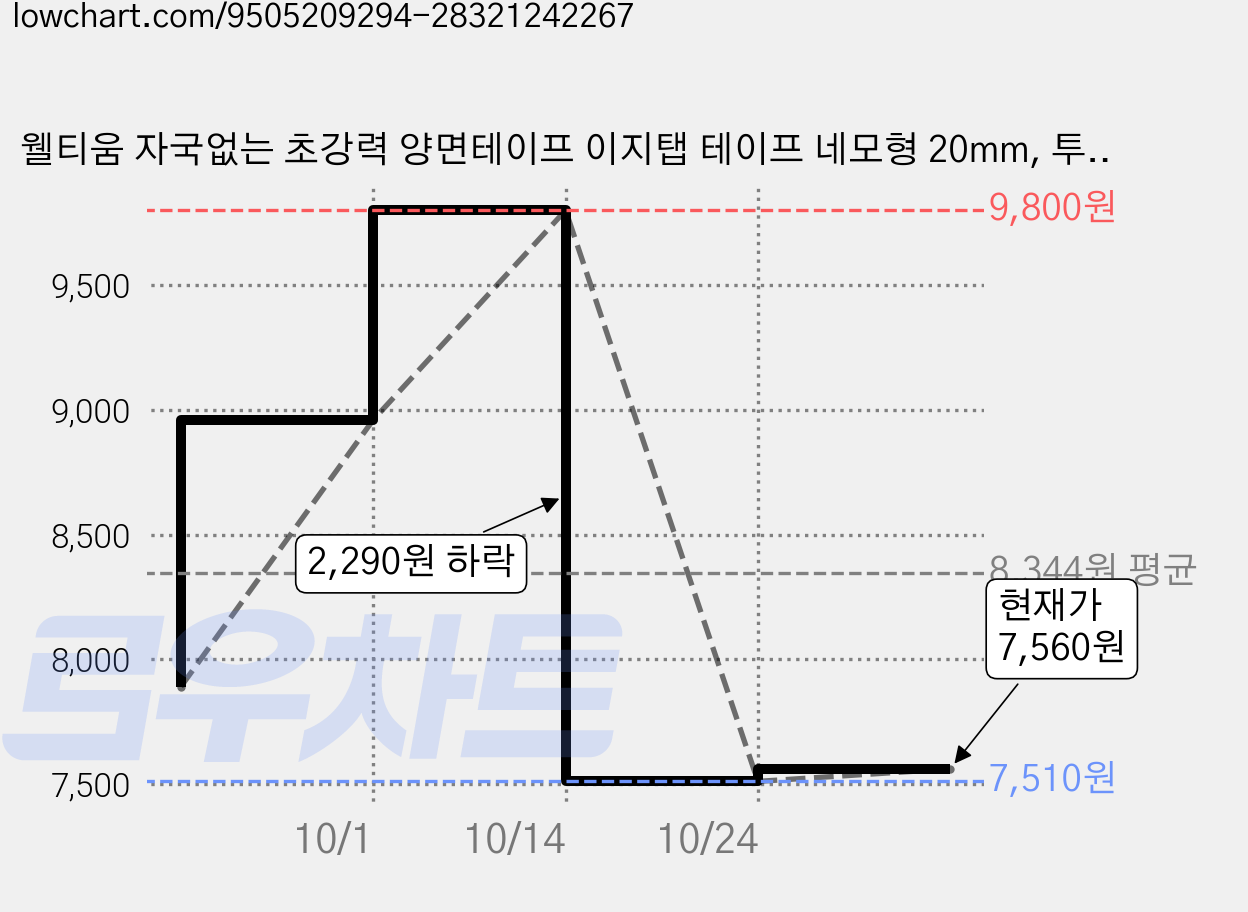 웰티움 자국없는 초강력 양면테이프 이지탭 테이프 네모형 20mm, 투명, 100개 가격 변동 차트, 현재가 7,560원, 관측 최저가 7,510원