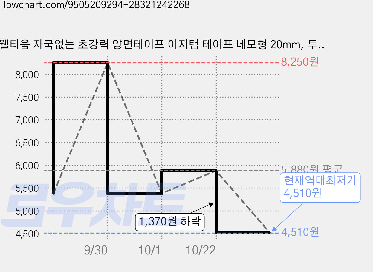 웰티움 자국없는 초강력 양면테이프 이지탭 테이프 네모형 20mm, 투명, 60개 가격 변동 차트, 현재가 4,510원, 역대최저가