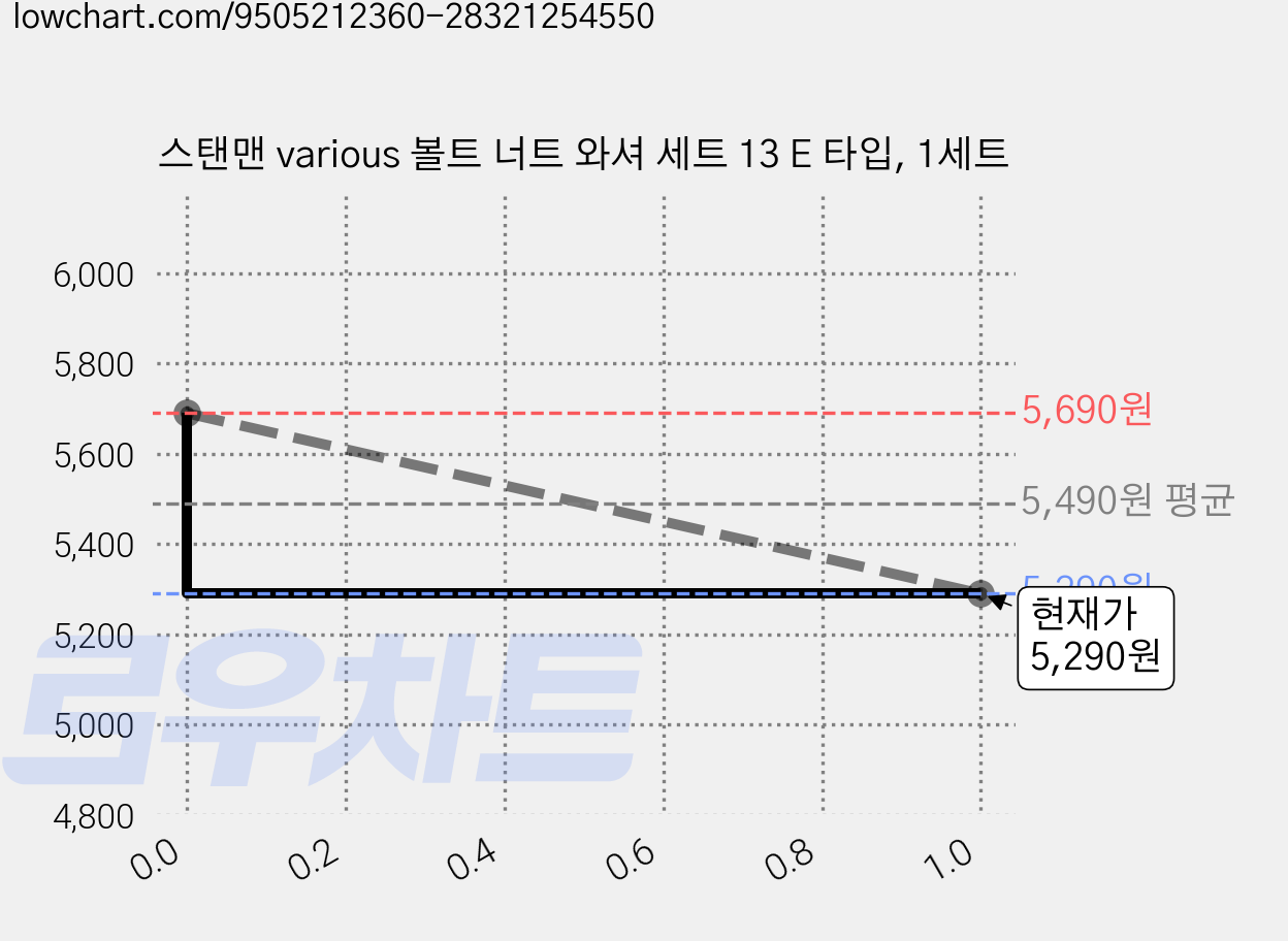 스탠맨 various 볼트 너트 와셔 세트 13 E 타입, 1세트 가격 변동 차트, 현재가 4,700원, 역대최저가