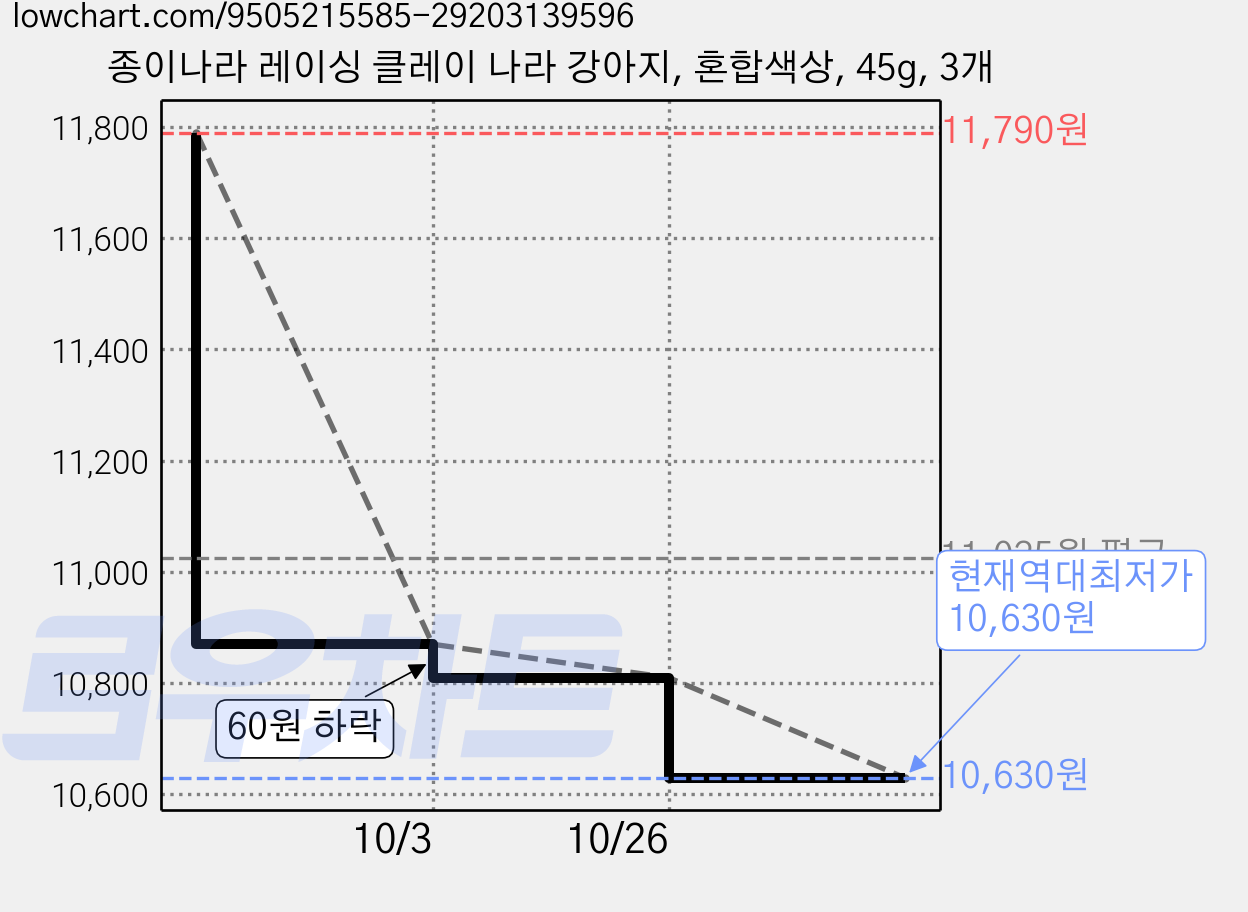 종이나라 레이싱 클레이 나라 강아지, 혼합색상, 45g, 3개 가격 변동 차트, 현재가 10,630원, 역대최저가