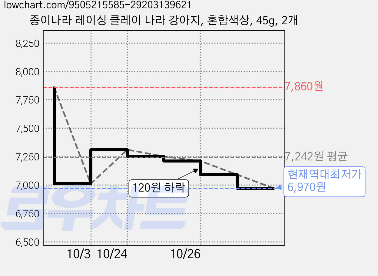 종이나라 레이싱 클레이 나라 강아지, 혼합색상, 45g, 2개 가격 변동 차트, 현재가 6,970원, 역대최저가