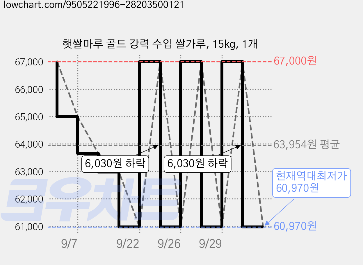 햇쌀마루 골드 강력 수입 쌀가루, 15kg, 1개 가격 변동 차트, 현재가 60,970원, 역대최저가