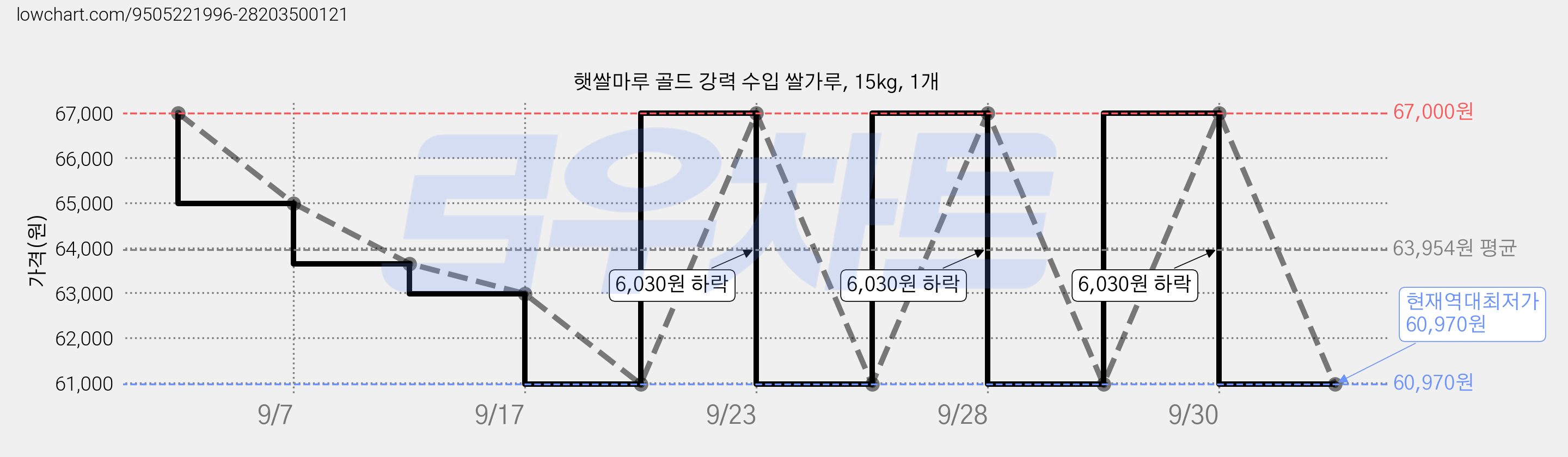 햇쌀마루 골드 강력 수입 쌀가루, 15kg, 1개 가격 변동 차트, 현재가 60,970원, 역대최저가