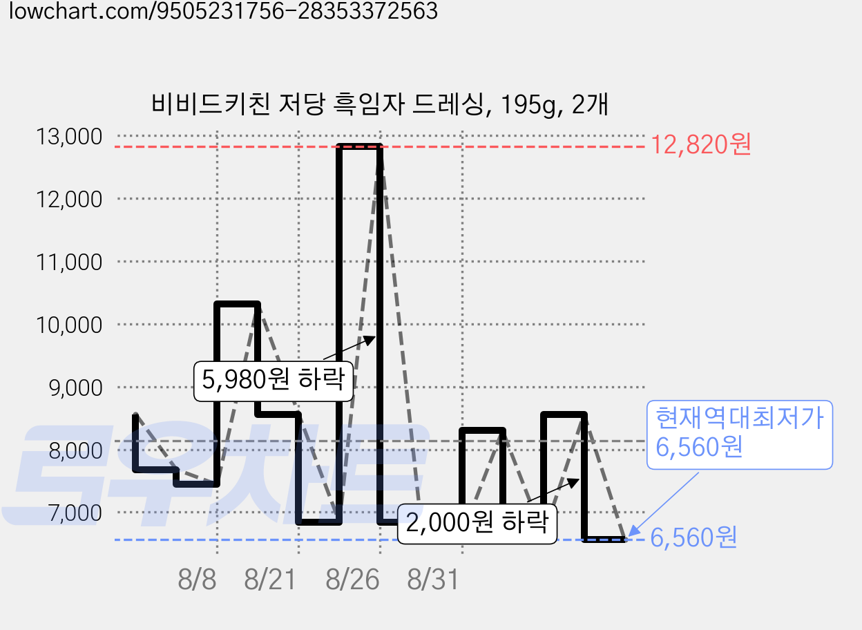 비비드키친 저당 흑임자 드레싱, 195g, 2개 가격 변동 차트, 현재가 6,560원, 역대최저가