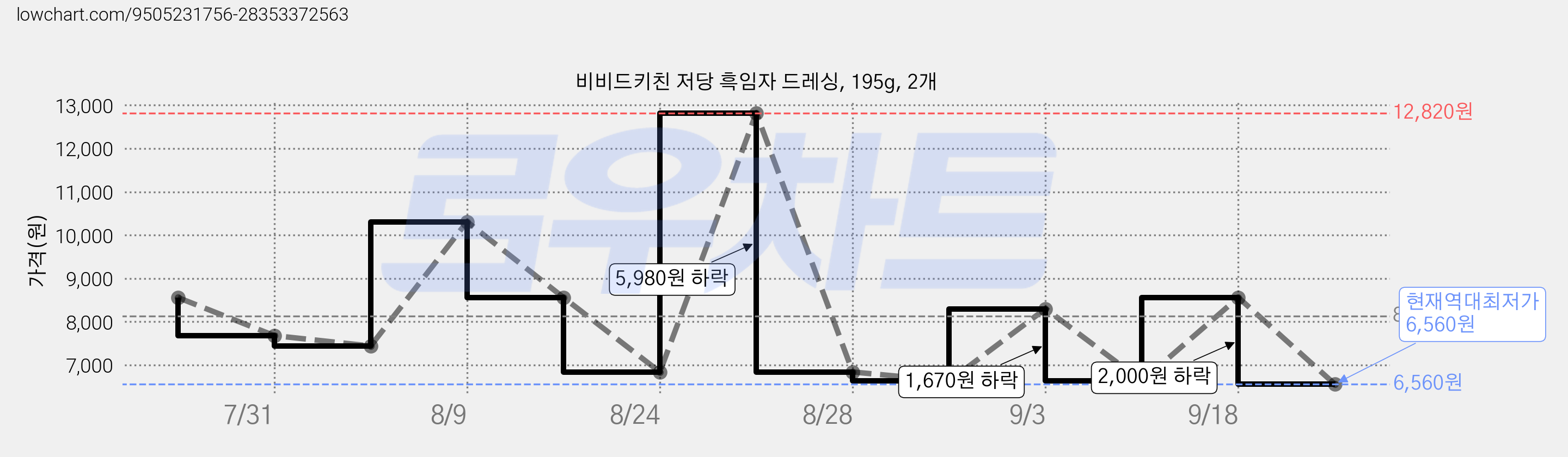 비비드키친 저당 흑임자 드레싱, 195g, 2개 가격 변동 차트, 현재가 6,560원, 역대최저가