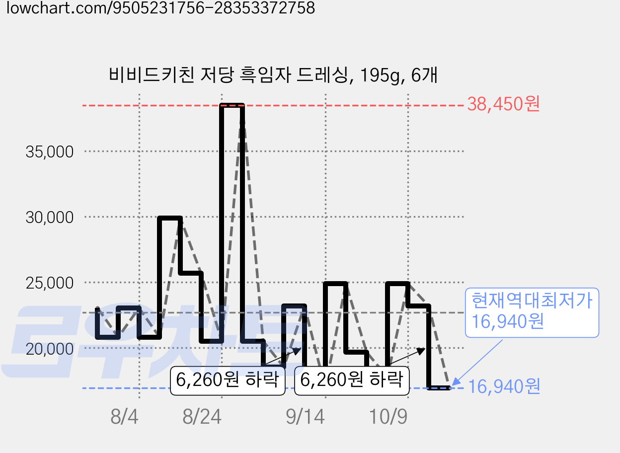 비비드키친 저당 흑임자 드레싱, 195g, 6개 가격 변동 차트, 현재가 16,940원, 역대최저가