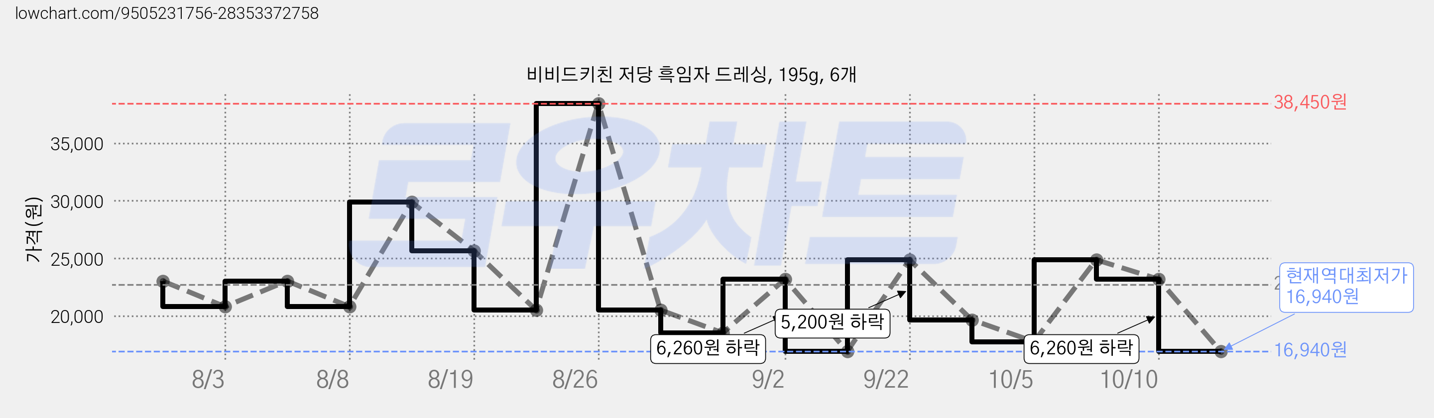 비비드키친 저당 흑임자 드레싱, 195g, 6개 가격 변동 차트, 현재가 16,940원, 역대최저가