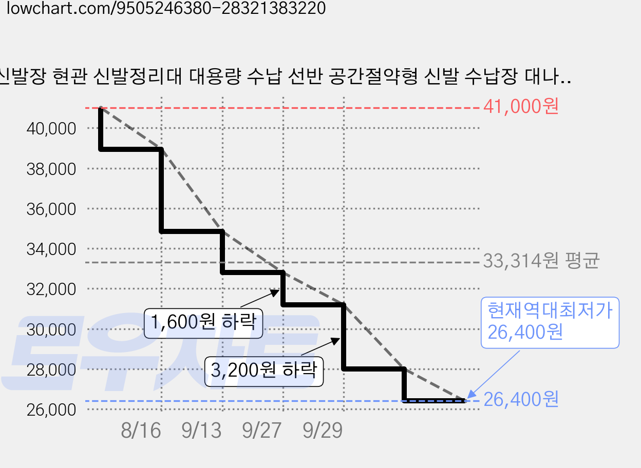 신발장 현관 신발정리대 대용량 수납 선반 공간절약형 신발 수납장 대나무 신발장, 5단, 월넛80 가격 변동 차트, 현재가 26,400원, 역대최저가
