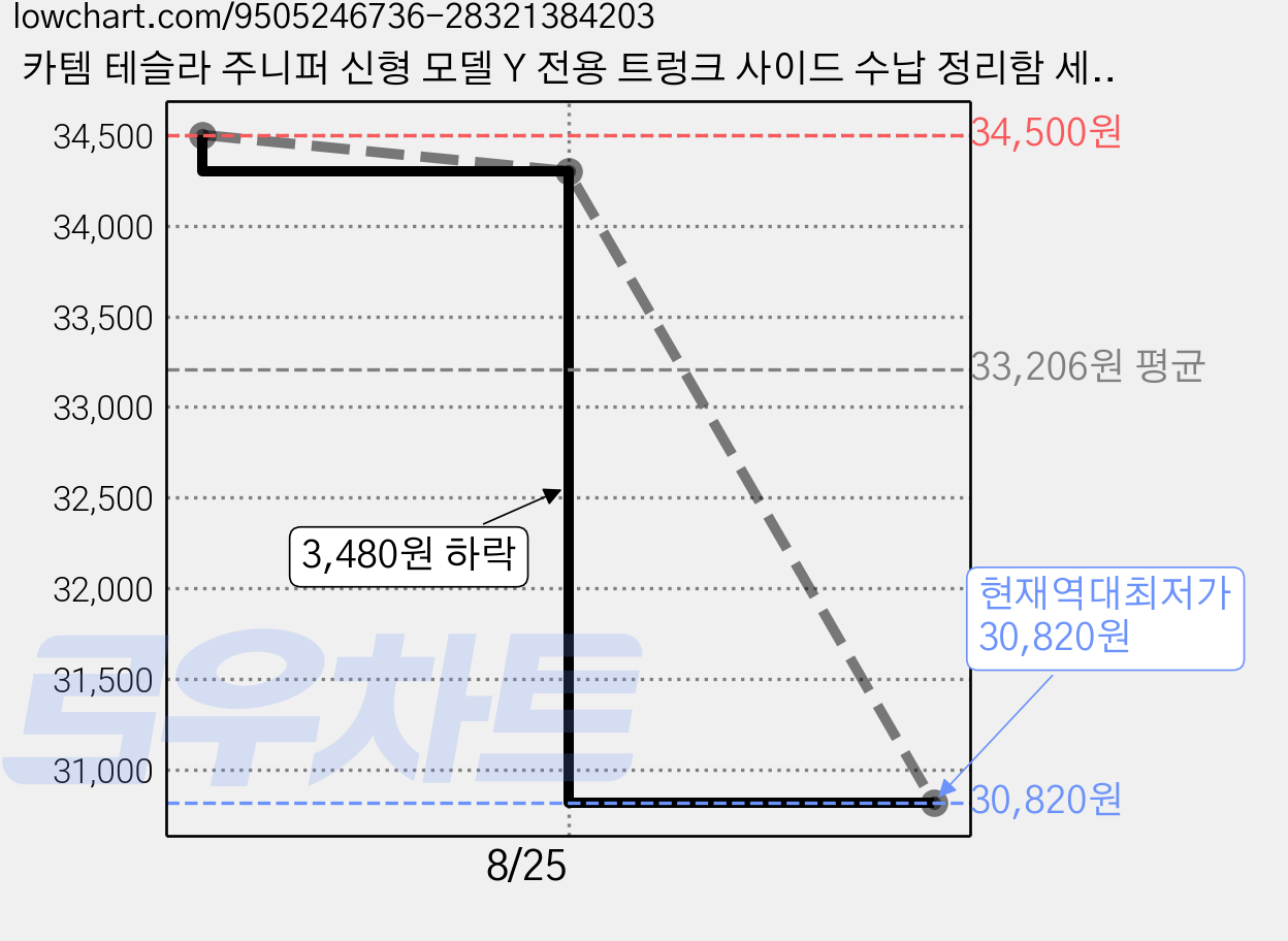 카템 테슬라 주니퍼 신형 모델 Y 전용 트렁크 사이드 수납 정리함 세트 ALZH601, 블랙 가격 변동 차트, 현재가 30,820원, 역대최저가