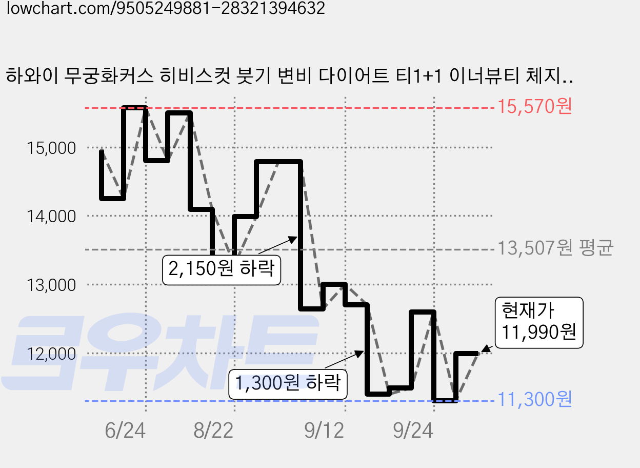 하와이 무궁화커스 히비스컷 붓기 변비 다이어트 티1+1 이너뷰티 체지방 컷 식후 관리 데일리 허브차 건강 보조제, 2박스, 15회분 가격 변동 차트, 현재가 11,990원, 관측 최저가 11,000원