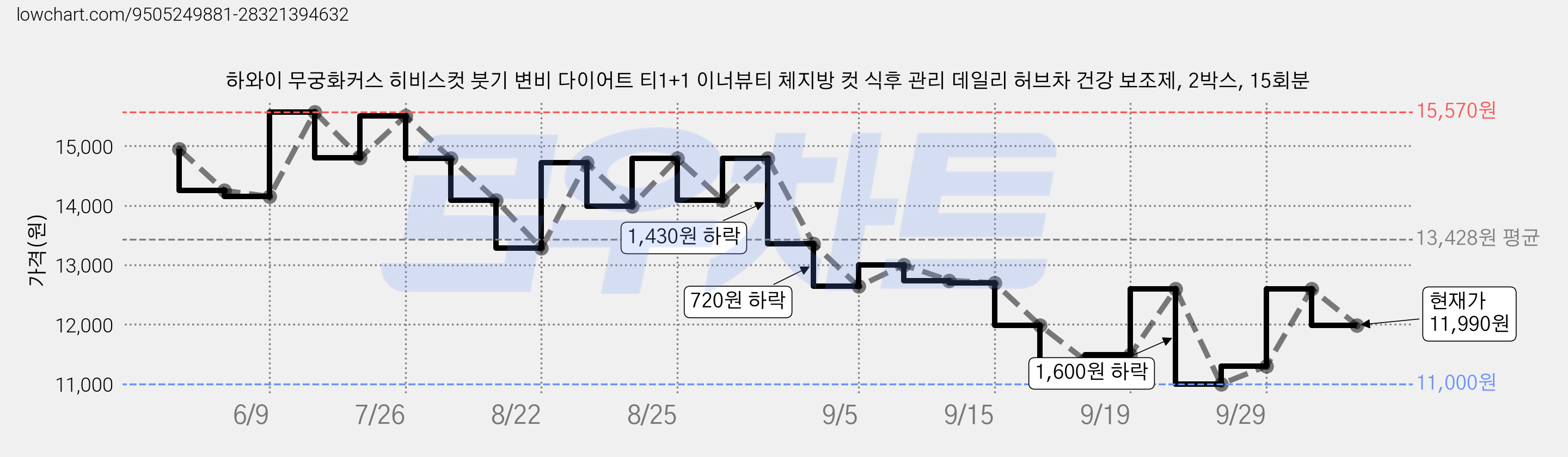 하와이 무궁화커스 히비스컷 붓기 변비 다이어트 티1+1 이너뷰티 체지방 컷 식후 관리 데일리 허브차 건강 보조제, 2박스, 15회분 가격 변동 차트, 현재가 11,990원, 관측 최저가 11,000원
