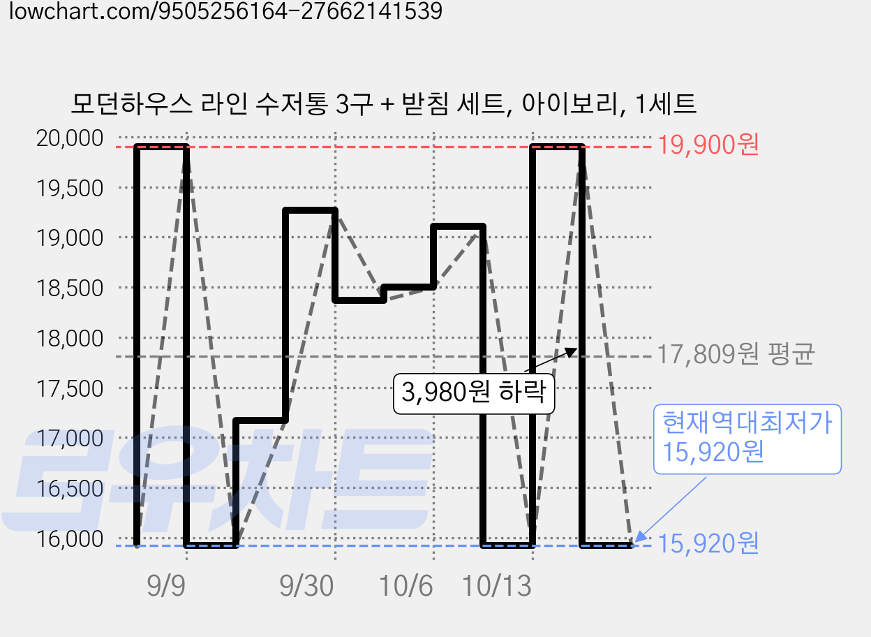 모던하우스 라인 수저통 3구 + 받침 세트, 아이보리, 1세트 가격 변동 차트, 현재가 15,920원, 역대최저가