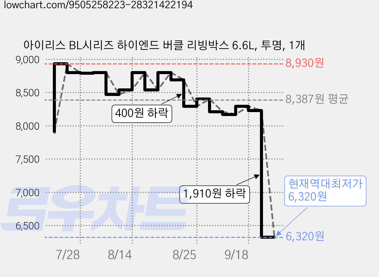 아이리스 BL시리즈 하이엔드 버클 리빙박스 6.6L, 투명, 1개 가격 변동 차트, 현재가 6,320원, 역대최저가