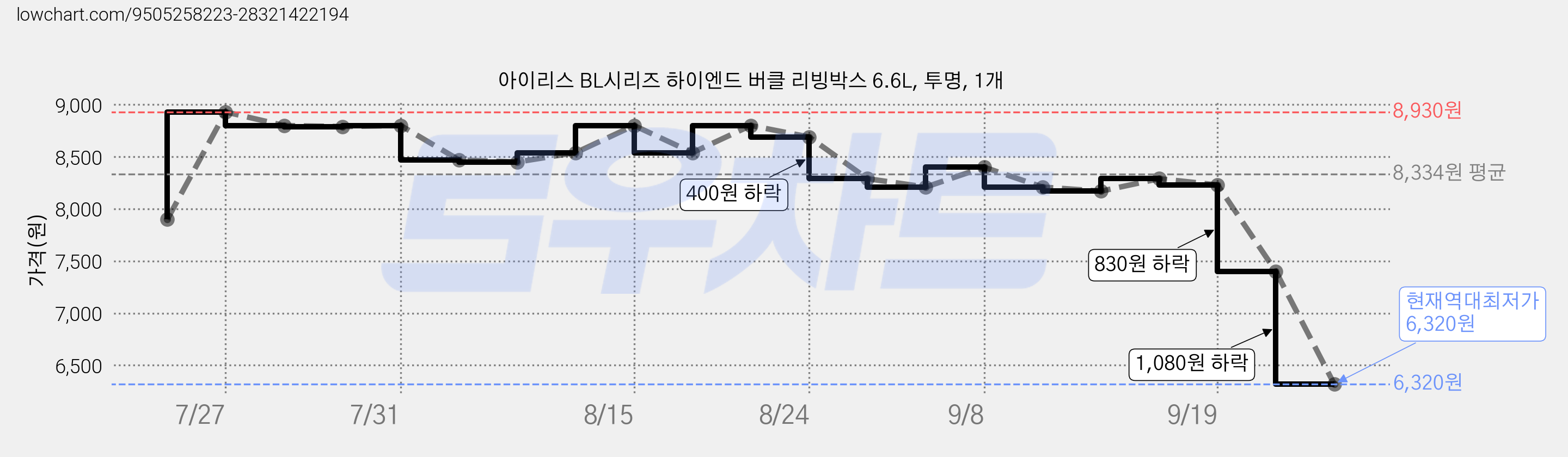 아이리스 BL시리즈 하이엔드 버클 리빙박스 6.6L, 투명, 1개 가격 변동 차트, 현재가 6,320원, 역대최저가