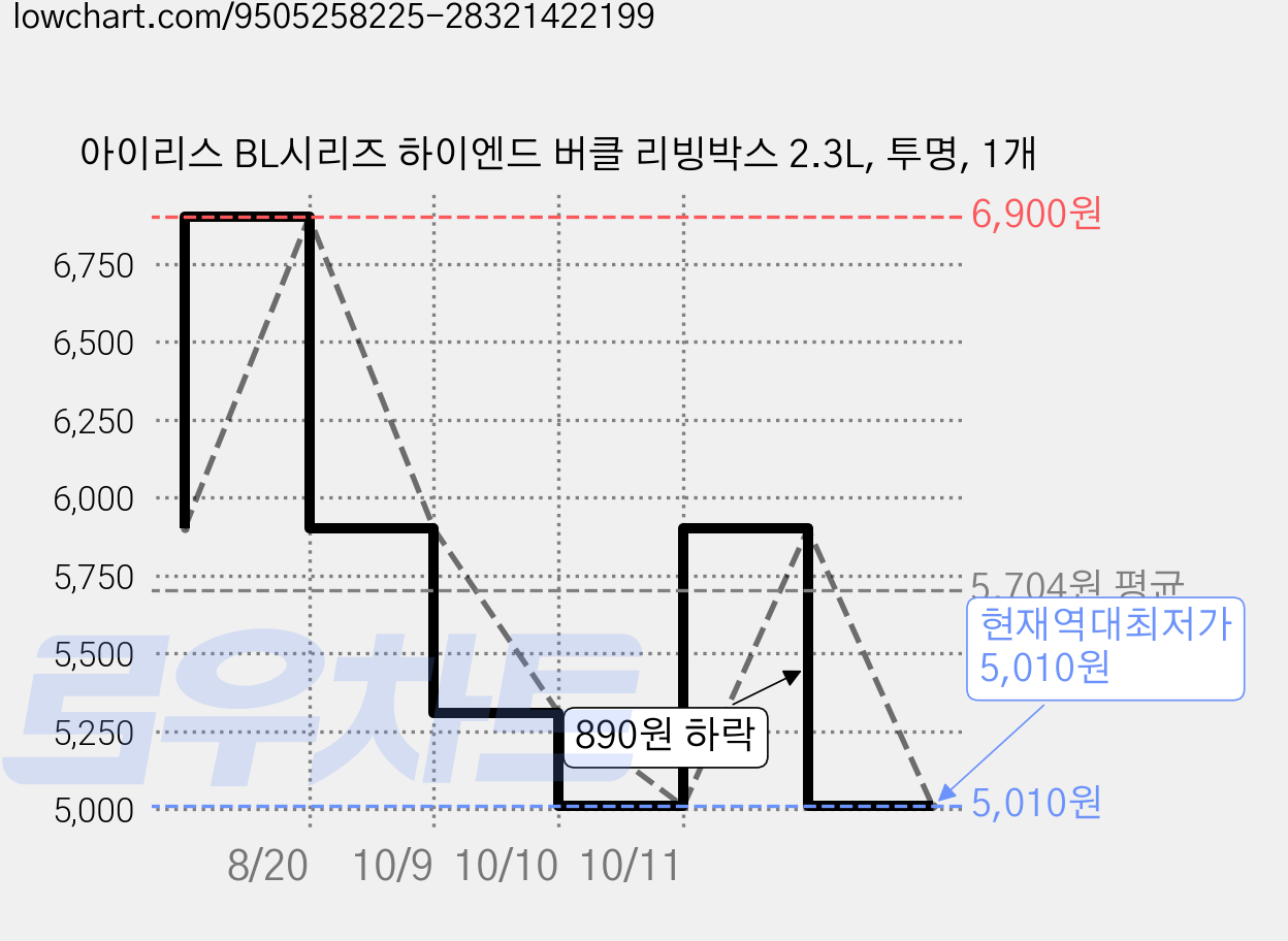 아이리스 BL시리즈 하이엔드 버클 리빙박스 2.3L, 투명, 1개 가격 변동 차트, 현재가 5,010원, 역대최저가