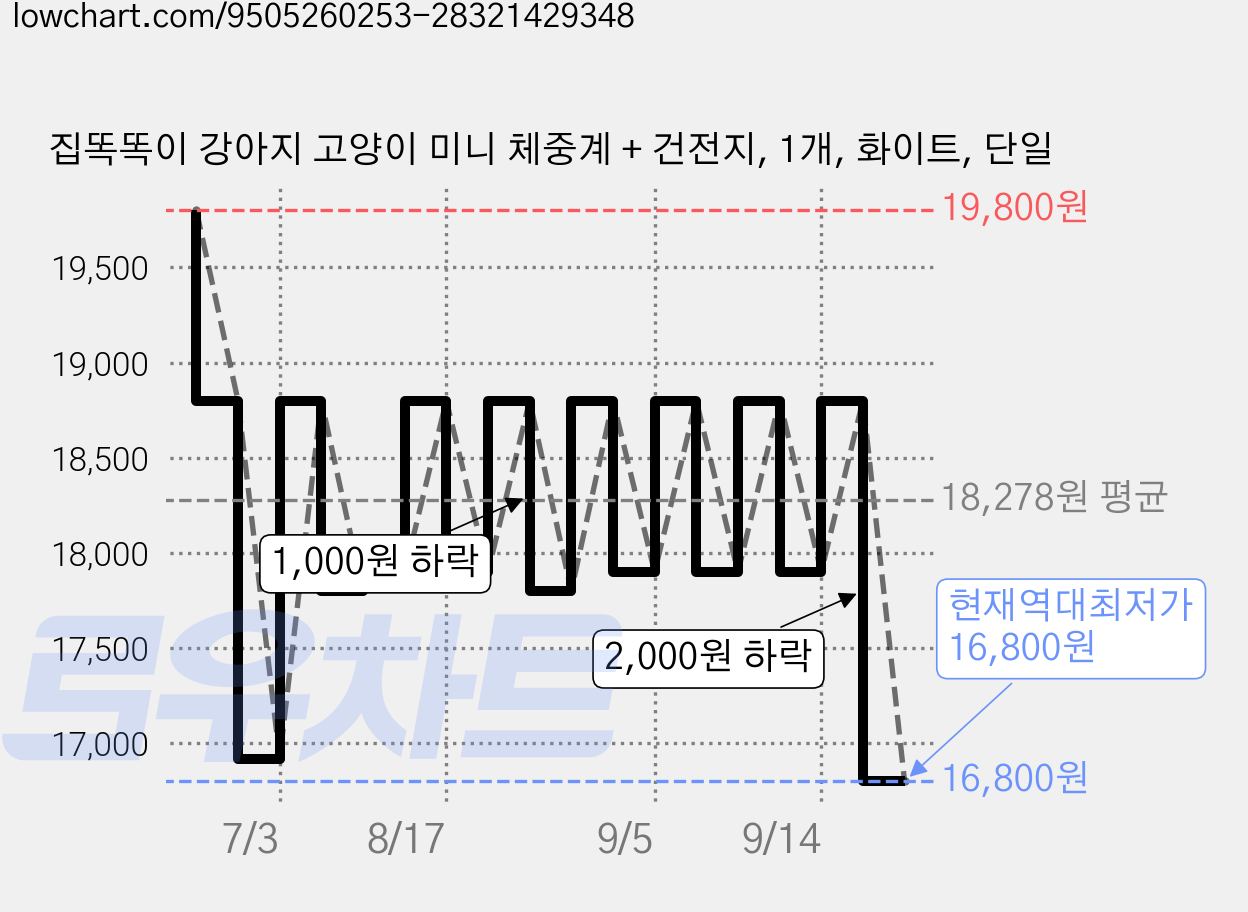 집똑똑이 강아지 고양이 미니 체중계 + 건전지, 1개, 화이트, 단일 가격 변동 차트, 현재가 16,800원, 역대최저가