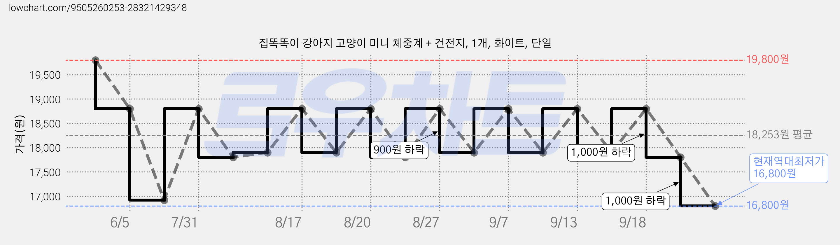 집똑똑이 강아지 고양이 미니 체중계 + 건전지, 1개, 화이트, 단일 가격 변동 차트, 현재가 16,800원, 역대최저가