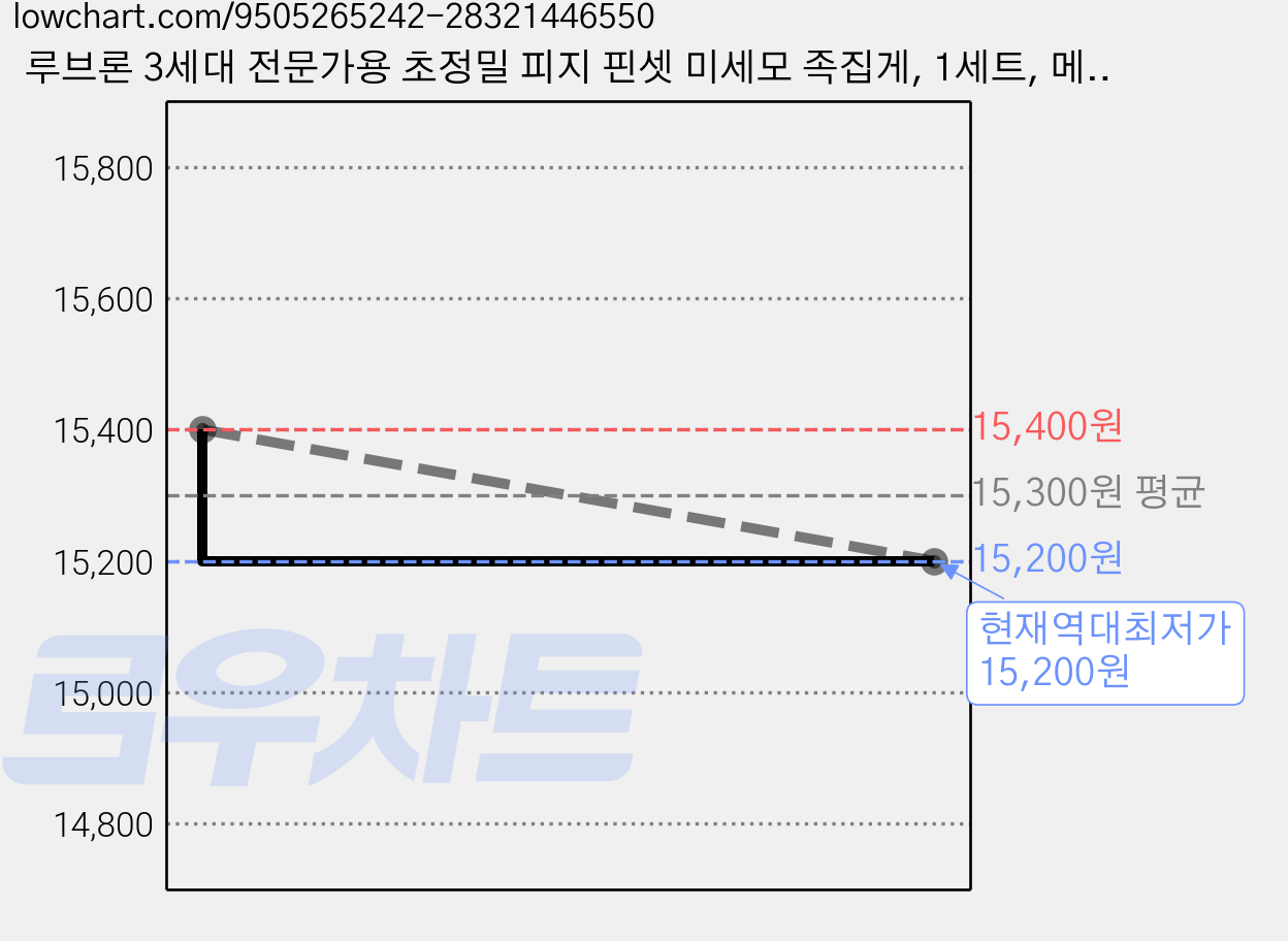 루브론 3세대 전문가용 초정밀 피지 핀셋 미세모 족집게, 1세트, 메탈 실버 가격 변동 차트, 현재가 15,200원, 역대최저가