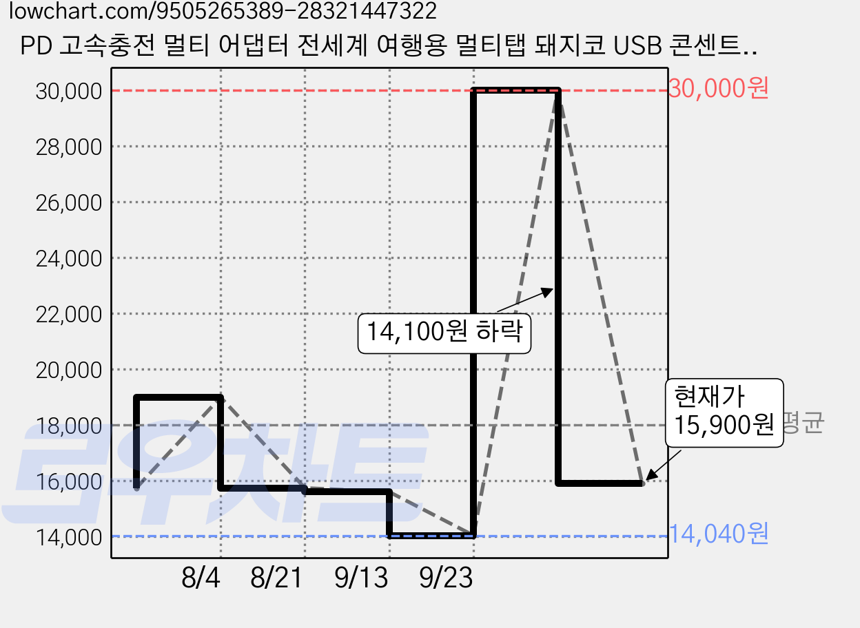 PD 고속충전 멀티 어댑터 전세계 여행용 멀티탭 돼지코 USB 콘센트 미국 유럽 일본 베트남 중국 홍콩 태국 필리핀 겸용, 1개 가격 변동 차트, 현재가 15,900원, 관측 최저가 14,040원