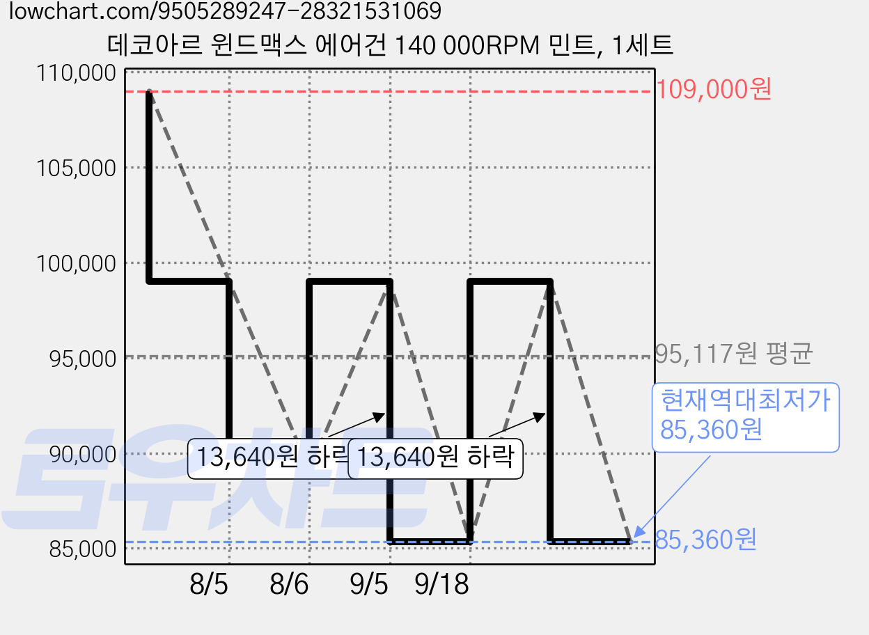 데코아르 윈드맥스 에어건 140 000RPM 민트, 1세트 가격 변동 차트, 현재가 85,360원, 역대최저가