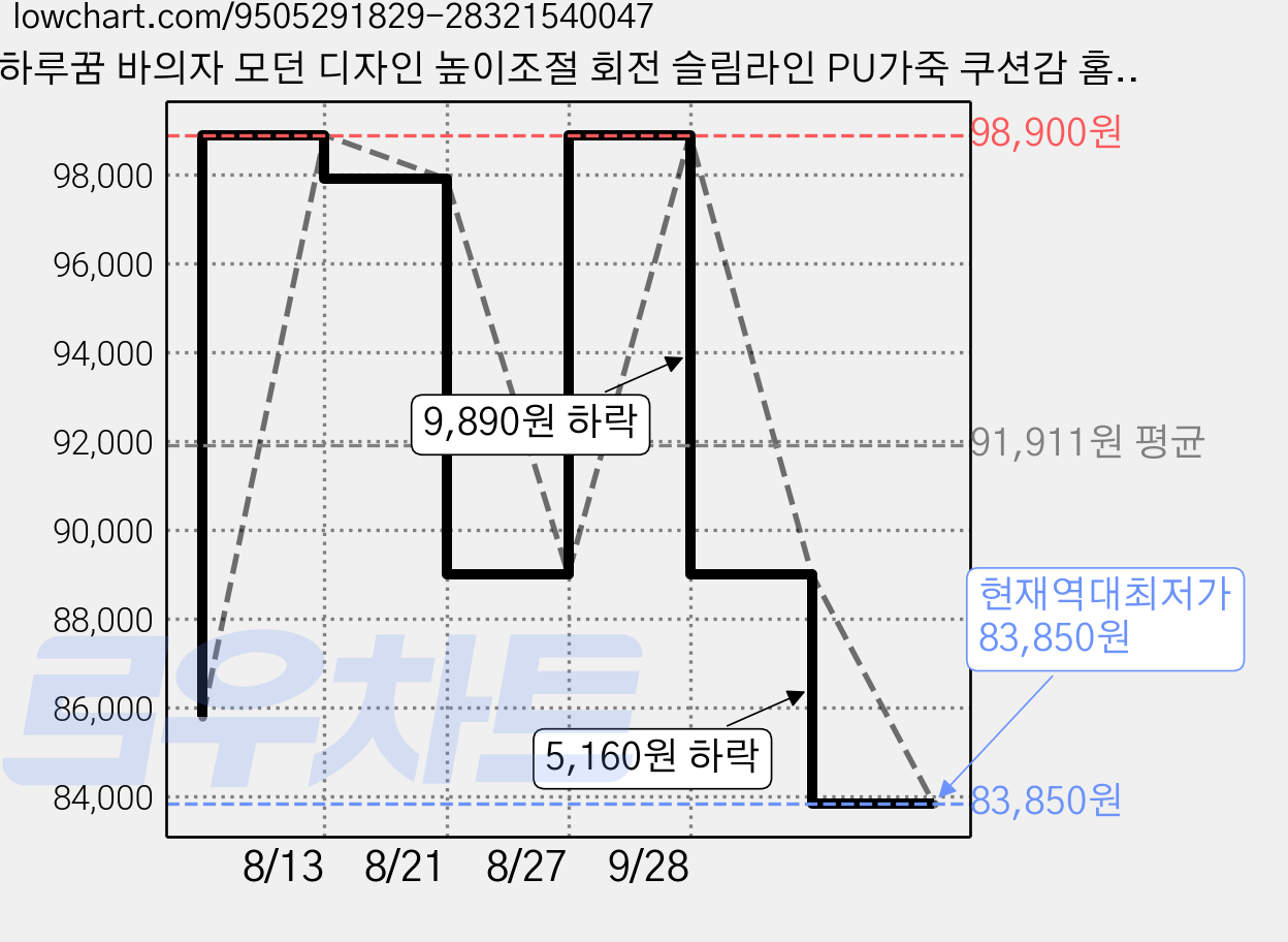 하루꿈 바의자 모던 디자인 높이조절 회전 슬림라인 PU가죽 쿠션감 홈바 아일랜드 식탁 의자 바체어, 2개, 브라운 가격 변동 차트, 현재가 83,850원, 역대최저가
