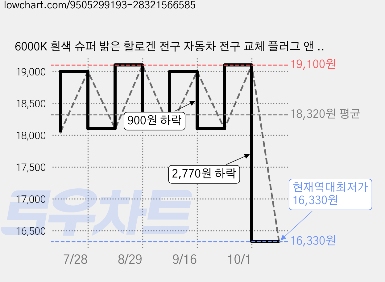 6000K 흰색 슈퍼 밝은 할로겐 전구 자동차 전구 교체 플러그 앤 플레이의 여러 모델과 호환 가능, 9005, 2개 가격 변동 차트, 현재가 16,330원, 역대최저가